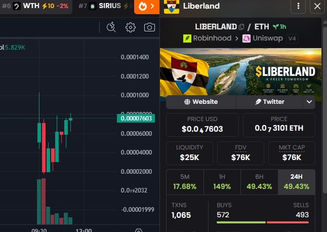 A cryptocurrency trading chart showing 'LIBERLAND/ETH' with a price of $0.047603 / 0.00073101 ETH, $25K liquidity, $76K FDV/Market Cap, with performance metrics showing 17.68% (5M), 149% (1H), 49.43% (6H/24H), and 572 buys/493 sells.