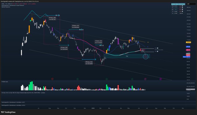 A TradingView daily candlestick chart of **$CRCL (Circle)** shows the stock filling a price gap near the **$75** level, with technical annotations marking a **66.59%** retracement, a downtrend channel, and a **20 EMA** at **108.86**. The accompanying post highlights this gap fill as a notable technical event following the stock's decline from the **300** area.