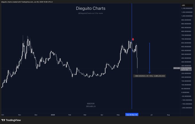 The image shows a chart that displays the value of Bitcoin throughout different dates over time, with a clear downward trend shown. This information may be used for analysis or decision-making regarding Bitcoin trading or investments.
