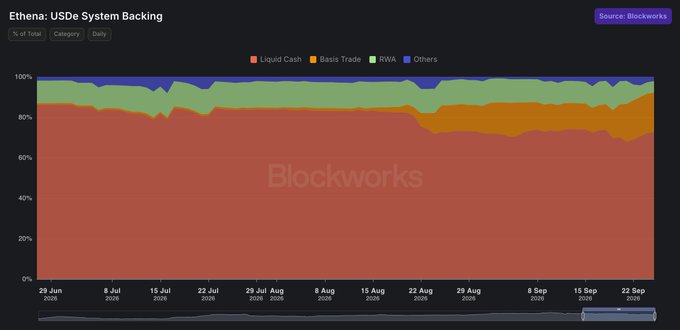 A Blockworks chart titled "Ethena: USDe System Backing" showing the daily percentage composition of USDe reserves from late June through late September 2026, with categories for Liquid Cash (red, dominant at ~70-85%), Basis Trade (orange), RWA (green), and Others. The chart supports the post's bullish case for ENA by illustrating how the token's backing has become increasingly reliant on more reflexive components like basis trades and RWAs, making USDe—and by extension ENA—more sensitive to yield revival and price momentum.