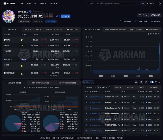 An Arkham Intelligence dashboard displays wallet "0xnobI" holding $1,665,138.01 in crypto assets, with PONS as the top holding at $1.62M (+23.86%), YOLO at $21.8K, and CARDS at $18.91K. The portfolio chart and balance history confirm the post's claim of turning an initial $2.2K investment into over $1.6 million through PONS, with the balance history line showing a dramatic spike in recent years.