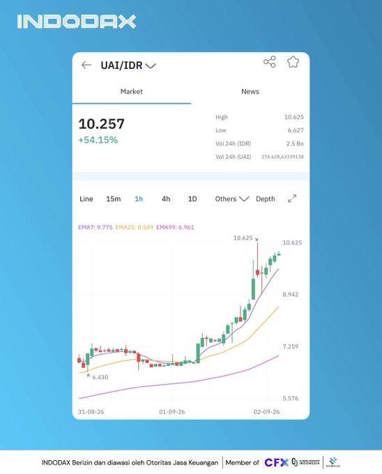 A screenshot from the Indodax exchange showing the UAI/IDR trading pair priced at 10.257 IDR, up 54.15%, with a candlestick chart displaying a sharp upward trend and a 24-hour high of 10.625 and low of 6.627, illustrating the dramatic one-day price surge mentioned in the post.