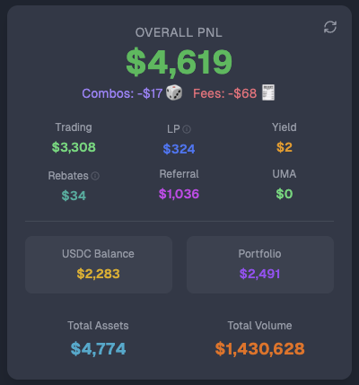 A dashboard displays Polymarket trading statistics with an Overall PNL of $4,619, broken down into Trading ($3,308), LP ($324), Referral ($1,036), and small amounts from Rebates ($34) and Yield ($2), alongside a USDC Balance of $2,283 and Total Volume of $1,430,628. The image visually supports the post's claim of a 460% return achieved over 10 months since opening the account with $1k in September 2025.