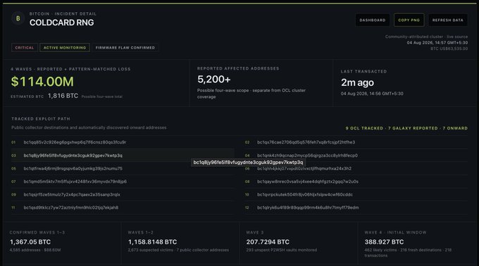 This image displays a Bitcoin incident detail dashboard for "COLDCARD RNG" with a "CRITICAL" status, reporting a pattern-matched loss estimated at **$114.00M** (~1,816 BTC) across 5,200+ affected addresses, with the last transaction occurring 2 minutes ago at BTC address `bc1q9j9lfe...`. The dashboard breaks down the exploit into four confirmed waves totaling 1,367.05 BTC ($88.60M), plus an initial fourth wave of 388.93 BTC across 462 likely victims—directly corroborating the post's alert about COLDCARD users being drained of approximately $114M in BTC.