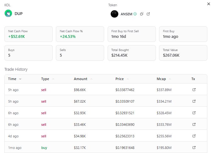A trading analytics dashboard showing KOL (Key Opinion Leader) wallet "DUP" tracking their $ANSEM token activity, with a Net Cash Flow of +$52.61K (+24.53%) after multiple sell transactions totaling the holdings over the past month.