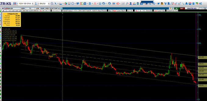 A candlestick chart of TR.IS ($10.72) showing a strong downtrend within a descending channel, with prices testing the long-term support level near $10.31. The current daily candle appears red, consistent with the post's note of bearish price action approaching the key support zone.