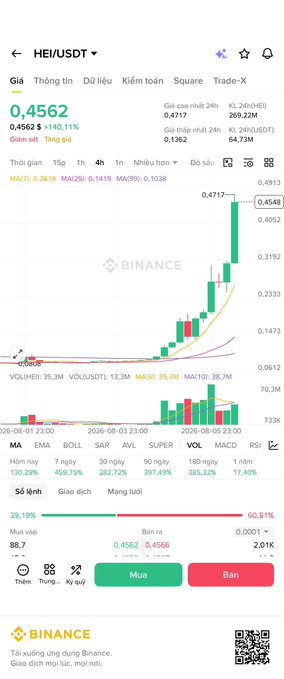 A Binance cryptocurrency trading chart for HEI/USDT showing a price of 0.4562 with a +140.11% increase, displaying a strong upward trend with candlesticks and MA technical indicators.