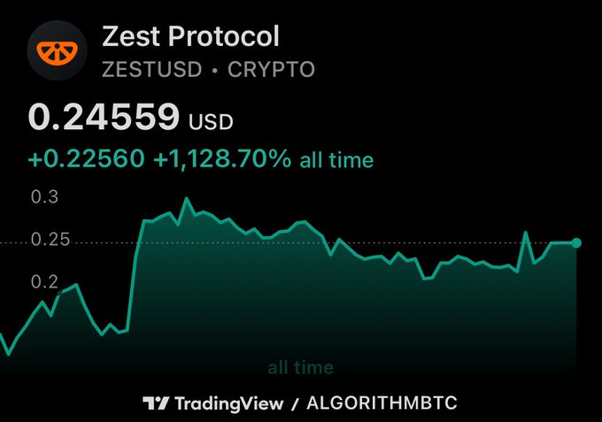 A TradingView chart showing Zest Protocol (ZESTUSD) crypto price at 0.24559 USD, with an all-time gain of +1,128.70%.