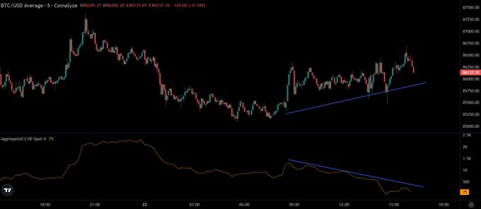 A dark-themed cryptocurrency trading chart on TradingView shows 'BTC/USD Average · 5 · Coinalyze' with BTC priced around $86,210, featuring a blue ascending trendline on the candles and a corresponding line on the CVD Spot indicator below.