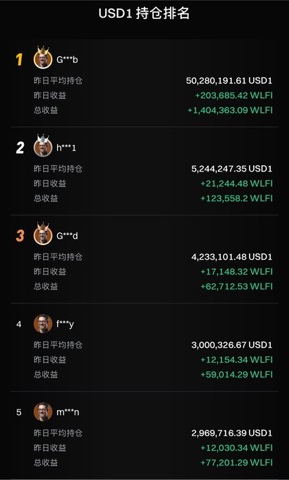 The image shows a "USD1 持仓排名" (USD1 Holdings Ranking) leaderboard on Gate, displaying the top 5 holders with their average holdings, daily earnings, and total earnings in WLFI tokens. The #1 ranked user "G***b" holds approximately 50.28 million USD1 with daily earnings of +203,685.42 WLFI (~$10,876 USD), aligning with the post highlighting how the top earner makes around ¥72,000 per day in passive income, illustrating how wealth generates substantial returns on USD1 holdings.