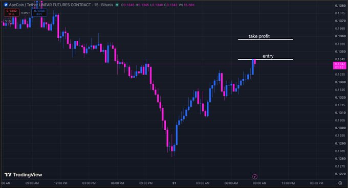 A TradingView chart of ApeCoin/TetherUS LINEAR FUTURES CONTRACT on Bitunix showing a downward trend with annotations marking 'entry' and 'take profit' points at approximately 0.1362.