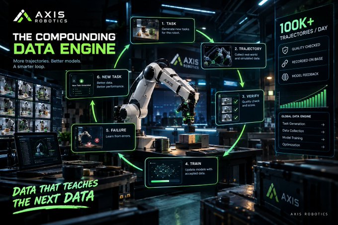 A promotional graphic for 'AXIS ROBOTICS' titled 'THE COMPOUNDING DATA ENGINE', illustrating a 6-step process from task generation to verification, and noting '100K+ TRAJECTORIES / DAY'.