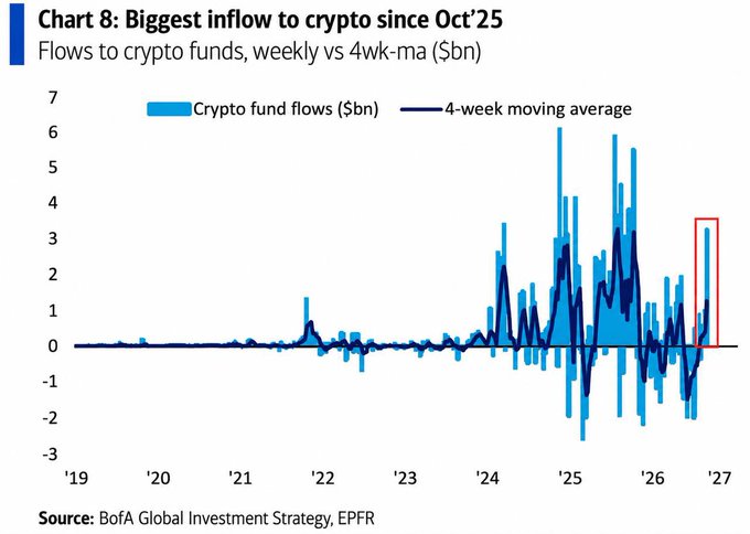 A bar chart titled "Chart 8: Biggest inflow to crypto since Oct'25" from BofA Global Investment Strategy shows weekly crypto fund flows ($bn) with a 4-week moving average from 2019 to 2027, highlighted by a red box marking the largest recent inflow (~$3.5bn), which contextualizes the post's note of significant corporate crypto purchases by Strive, Bitmine, and Strategy.
