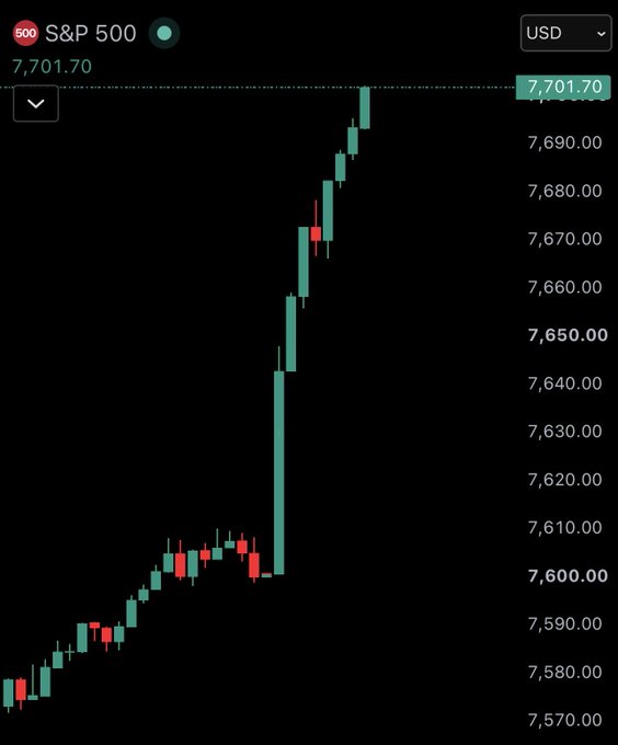 A candlestick chart of the S&P 500 shows the index surging from around 7,570 to a new high of 7,701.70 USD, illustrating the upward momentum behind the "Always be buying" message.