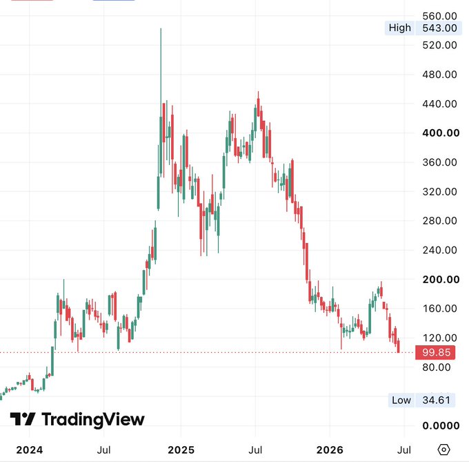 The image shows a price chart with a blue line that indicates a downward trend, suggesting that the stock market is experiencing a decline. The phrase "When MSTR goes to $25 I'll consider buying" implies that if the stock price drops below a certain level (hereinafter referred to as "MSTR"), it would be considered a buying opportunity for investors who want to enter or increase their positions in that particular stock.