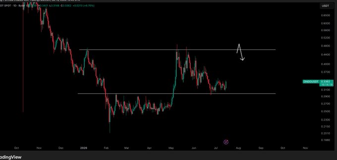 A TradingView daily chart of ONDO/USDT shows the price consolidating between roughly $0.30 (support) and $0.44 (resistance), with a current value of $0.3345, visually matching the post's optimistic outlook for a breakout toward $0.41.