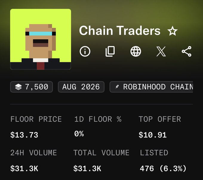 The image shows a NFT collection stats page for "Chain Traders," with a floor price of $13.73, top offer of $10.91, and 24H volume of $31.3K on Robinhood Chain, set to launch in August 2026—relevant to a post eagerly awaiting the project's airdrop distribution.