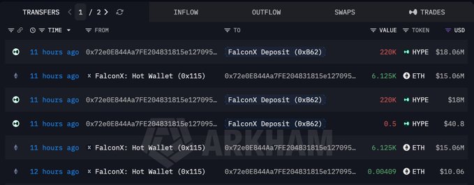 The image shows ARKM Intel's transfer tracker displaying a series of transactions from wallet 0x72e0E844Aa7FE204831815e127095..., with three HYPE deposits totaling 228K $HYPE ($18M) flowing into FalconX (0xb62) and three ETH withdrawals totaling 12.249K $ETH ($30.12M) coming from FalconX Hot Wallet (0x115) over the past 11-12 hours.

This visualization supports the accompanying post's claim of a potential whale rotation from HYPE to ETH, as it clearly shows the wallet depositing $36M worth of HYPE into FalconX while simultaneously withdrawing $30.12M worth of ETH from the same platform.
