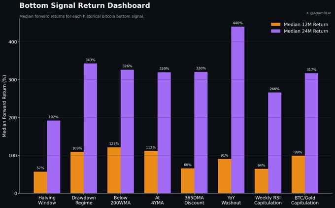 A "Bottom Signal Return Dashboard" chart displays median forward 12-month (orange) and 24-month (purple) returns for various historical Bitcoin bottom signals, with standout figures including a +440% YoY Washout 24-month return, +343% Drawdown Regime 24-month return, and +326% Below 200WMA 24-month return, all based on data from @AdamBLiv. The post argues that since these bottom signals are currently flashing, buying Bitcoin during the fear could yield substantial returns, with even the lowest 12-month return (Halving Window at +57%) significantly outperforming typical market gains.