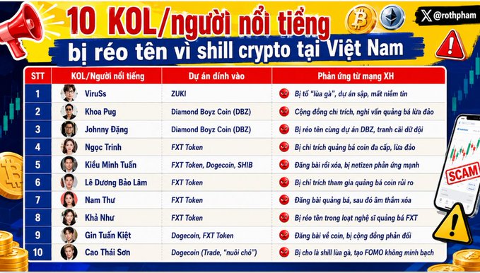 The image is an infographic titled "10 KOL/người nổi tiếng bị réo tên vì shill crypto tại Việt Nam" (10 KOLs/celebrities named for crypto shilling in Vietnam), listing names like ViruSs (ZUKI), Khoa Pug (DBZ), Johnny Đặng (DBZ), Ngọc Trinh (FXT Token), and others alongside their associated controversial crypto projects and accusations. The post expands on the first two entries, describing how ViruSs was accused of "luring the flock" into ZUKI and how Khoa Pug promoted Diamond Boyz Coin, matching the infographic's claims.