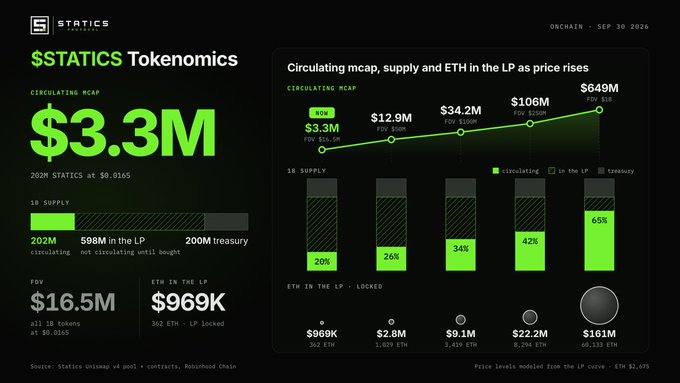 An infographic titled "$STATICS Tokenomics" displaying a $3.3M circulating market cap and illustrating supply and ETH in the LP as price rises up to $649M FDV.