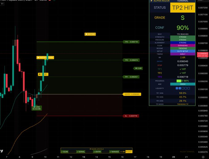 A cryptocurrency trading chart displays the "$NPC" ticker on Alpha Razor Terminal, showing a "TP2 HIT" status with an S grade and 90% confidence, achieving a 66% progress with TP1, TP2, and TP3 targets at 0.004257, 0.004474, and 0.006719 respectively against an entry of 0.006040. The chart illustrates the successful hit on the second take-profit level, corroborating the post's announcement of the TP2 HIT milestone.
