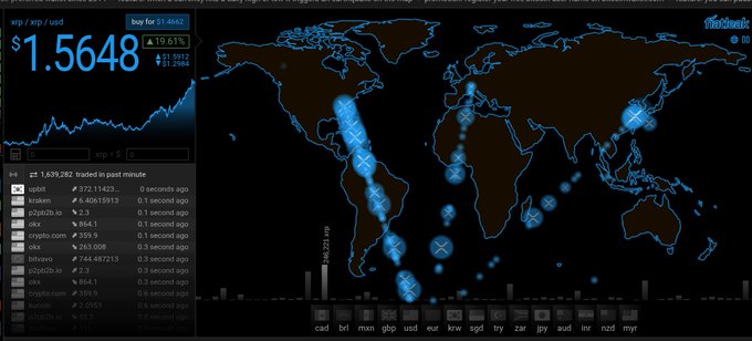 The image displays a real-time XRP/USD price chart showing XRP trading at $1.5648, up 19.61%, with a world map tracking trade activity across global exchanges. The dramatic upward spike visualized on the chart aligns with the post's message about an unexpected price surge, suggesting the poster capitalized on a dip before XRP's rapid recovery.