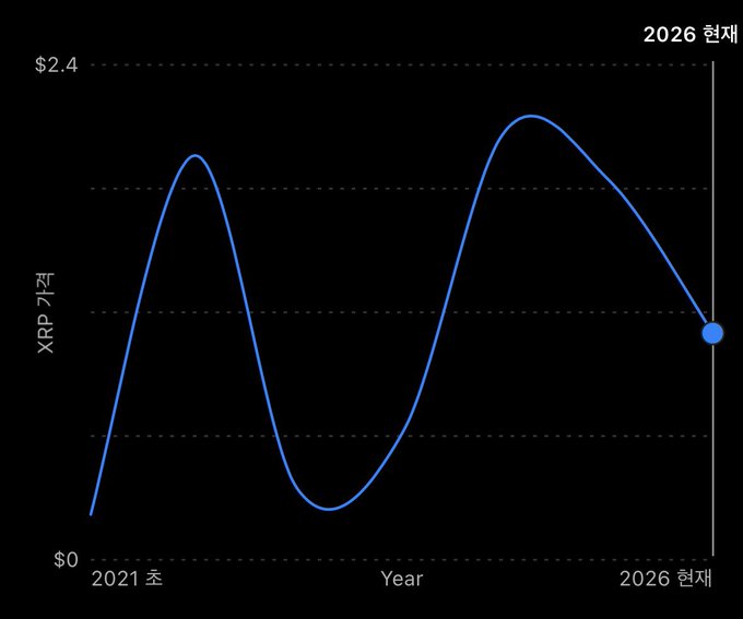 A line chart titled '2026 현재' showing XRP price projections from 2021 초 (early 2021) to 2026 현재 (current 2026), with the price scale ranging from $0 to $2.4.