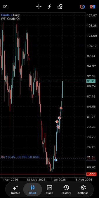 A TradingView daily candlestick chart of WTI Crude Oil (CL1) showing a long-term downtrend bottoming near $69, followed by a strong bullish reversal with an active "BUY 0.45" position at $71.32 and rising prices marked by multiple up-arrows toward $84, illustrating a successful swing trade setup.