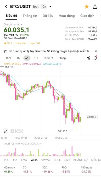 The image shows a Binance BTC/USDT spot trading chart on the 4-hour timeframe, with BTC currently priced at $60,035.1 (+1.89%), displaying a 24-hour high of $60,764.2, low of $58,330.5, and visible support level marked at $58,110.

The chart illustrates the volatile price action referenced in the post, showing BTC's attempt to recover toward $60k after dipping to $58,110—a pattern consistent with the "pretending to go up before dropping" behavior noted, with 7-day performance at -5.51% and 30-day at -19.36%.