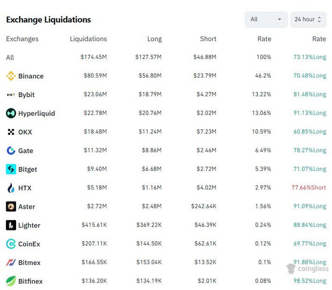 A Coinglass 'Exchange Liquidations' table for 24 hours showing $174.45M total liquidations, with Binance leading at $80.59M and the majority being long positions (73.13% Long).
