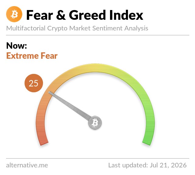 The image displays a gauge-style Fear & Greed Index reading of 25, labeled "Extreme Fear," from alternative.me (dated July 21, 2026), visually reinforcing the post's claim of heightened bearish sentiment around $BTC.