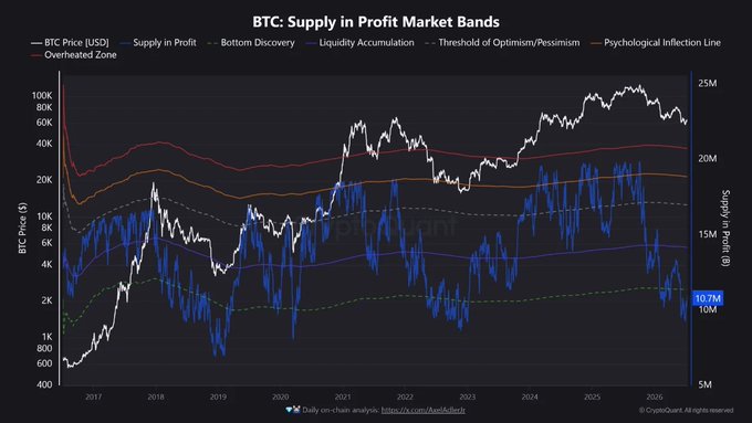 A financial chart titled 'BTC: Supply in Profit Market Bands' showing BTC Price (USD) and Supply in Profit metrics with various zones including Overheated Zone, Bottom Discovery, and Liquidity Accumulation, with the current value at 10.7M, sourced from CryptoQuant.