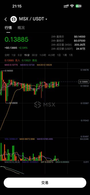 A mobile trading app chart displaying MSX/USDT pair at 0.13885, showing a 24-hour increase of 2.54%, with candlestick charts, moving averages (MA5, MA10, MA30), and a red '交易' (Trade) button at the bottom.