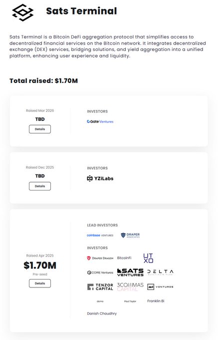 Sats Terminal, a Bitcoin DeFi aggregation protocol, raised a total of $1.70M across multiple funding rounds, with lead investors Coinbase Ventures and Draper Dragon, alongside backers like YZi Labs, Gate Ventures, BitcoinFi, UTXO, bSATS Ventures, Delta Capital, Zenzic Capital, 3Comma, AMA Ventures, and angels such as Paul Taylor, Franklin Bi, and Danish Chaudhry.