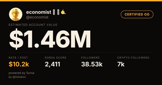 A screenshot of a social media analytics dashboard for the account @economist, showing an "Estimated Account Value" of "$1.46M", a Sorsa Score of 2,411, and 38.53k followers, marked as "CERTIFIED OG".