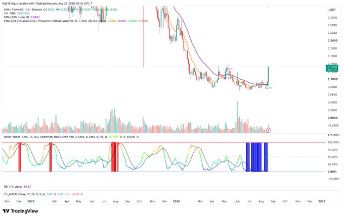 A TradingView chart showing the price of SHIB/USD on Binance, displaying candlestick data, EMA lines, BBWP and RSI indicators, with the current price around 0.00001300.