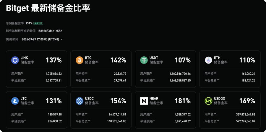 Bitget's latest reserve ratio dashboard shows a healthy 131% total reserve ratio across major assets including LINK (137%), BTC (142%), USDT (107%), ETH (110%), LTC (131%), USDC (154%), NEAR (181%), and USDG (169%), with a snapshot timestamp of September 29, 2026, demonstrating the platform's financial strength as suggested by the accompanying message about trusting BG.