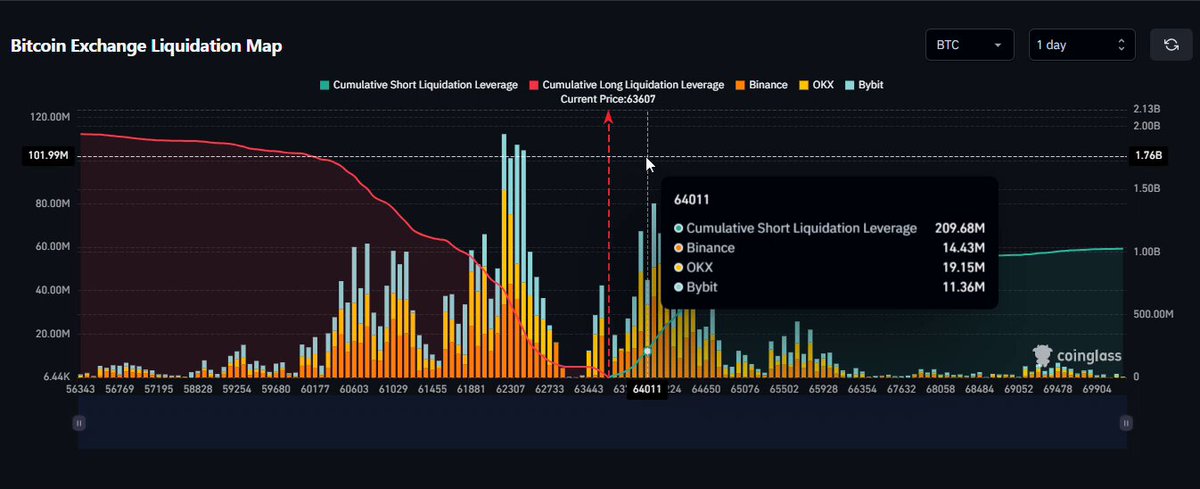 The image shows a scatter plot of Bitcoin Liquidation Map data against time with several lines intersecting each other. It appears that there's a peak at around $64,500 and then the price drops sharply in both the short and long terms. This pattern suggests that Bitcoin investors have likely experienced losses since 2011 when the price started its rise. The image shows an intense moment captured at 11:11 pm.