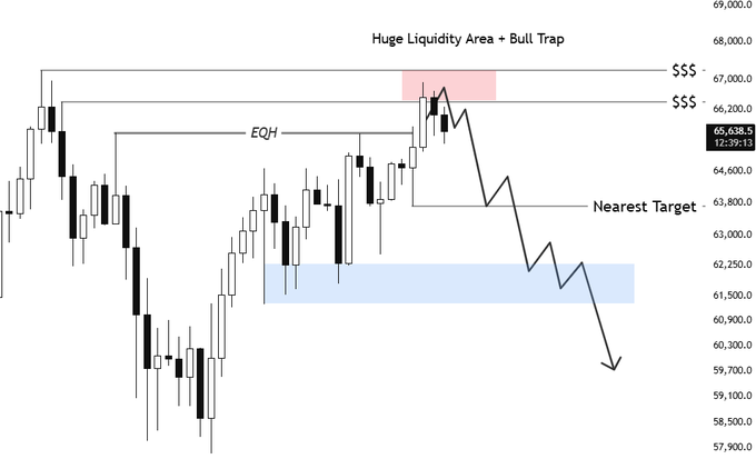 The image displays a BTC/USD candlestick chart around the 65,638.5 price level (12:39), highlighting a "Huge Liquidity Area + Bull Trap" with a red box near $67,000 and $66,200, where a break of structure (EQH) occurred. The annotated bearish path confirms the poster's plan: price swept the 67K liquidity zone before sharply reversing toward the "Nearest Target" around 63,800 and lower support (62,250–61,500), validating the short setup.