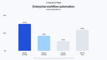A bar chart titled "Enterprise workflow automation" compares four models, showing Gemini 3.7 Flash leading at 30.4%, followed by GPT-5.1 Codex at 23.6%, Gemini 3.7 Flash at 15%, and Claude Sonnet 4 at 10.7%. The post humorously celebrates Gemini 3.7 Flash's dominant performance in enterprise workflows, reinforcing the chart's claim that it outperforms competing models like GPT-5.1 and Claude Sonnet.