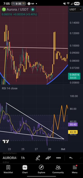 A mobile trading chart for Aurora/USDT showing a price of 0.06516 (+5.40%) with candlestick patterns and an RSI 14 indicator at 55.43.