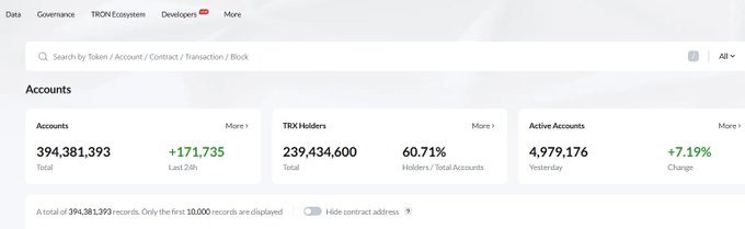 A TRON blockchain explorer page showing network statistics: 'Accounts 394,381,393 (+171,735 Last 24h)', 'TRX Holders 239,434,600 (60.71% Holders / Total Accounts)', and 'Active Accounts 4,979,176 (+7.19% Change)'.