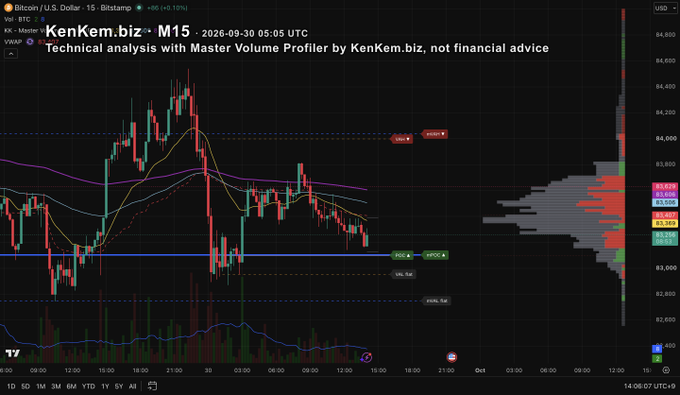 A technical analysis candlestick chart from 'KenKem.biz' for Bitcoin on the M15 timeframe dated 2026-09-30, showing price movements around the $83,500-$84,800 range with a Master Volume Profiler on the right side.