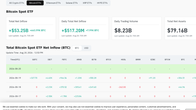 A Bitcoin ETF dashboard displays key metrics including Total Net Inflow of +$53.25B (+663.99K BTC), Daily Total Net Inflow of +$517.20M (+7.99K BTC), Daily Trading Volume of $8.23B, and Total Net Assets of $79.16B, with a detailed table showing flow data for funds like GBTC, IBIT, FBTC, ARKB, and BITB.