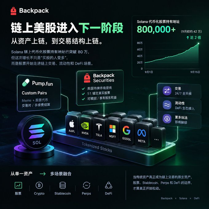 A promotional graphic for Backpack titled '链上美股进入下一阶段' shows tokenized stocks (AAPL, NVDA, TSLA, MSFT, GOOGL, META) on Solana with '800,000+' tokenized stock holders.