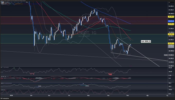 A TradingView candlestick chart showing BIT-NSX7 (likely Nikkei futures) in a downtrend, with moving averages, a descending channel, multiple indicators including RSI and MACD, and key price levels marked at 64,000.