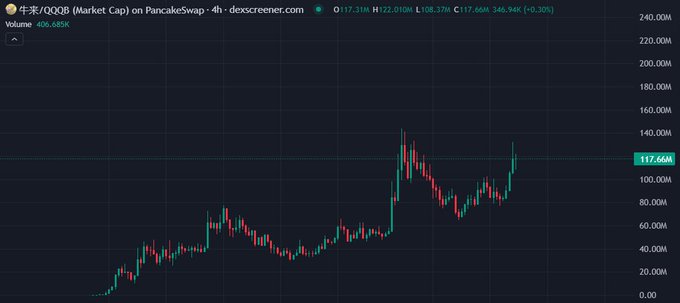 A 4-hour candlestick chart of Niu Lai ($QOOB) on PancakeSwap via Dexscreener shows the token's price climbing steadily from near $0 to a recent high around $117.66M market cap, reflecting the organic, holder-driven growth highlighted in the post celebrating the milestone reached without major spot exchange listings.