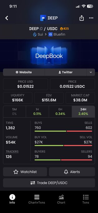 A mobile screenshot of a cryptocurrency trading app displaying market data for the DEEP/USDC pair on Sui and Bluefin, showing a price of $0.01522, a market cap of $38.0M, and various transaction statistics.