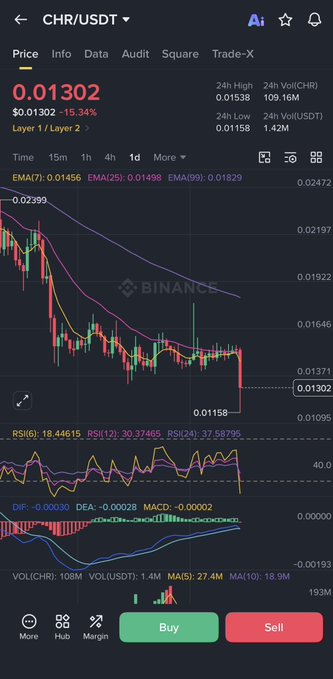 A Binance trading chart showing the CHR/USDT pair declining 15.34% to $0.01302 on the 1-day timeframe, with price breaking below key support at $0.01371 toward $0.01158. The caption's reference to "no breakout yet" and moving the stock to a watchlist aligns with the chart's clear bearish breakdown through the EMA(7) and approaching lower support levels.